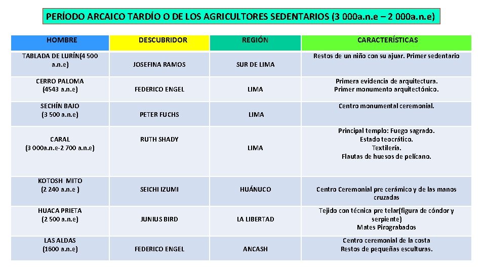 PERÍODO ARCAICO TARDÍO O DE LOS AGRICULTORES SEDENTARIOS (3 000 a. n. e –