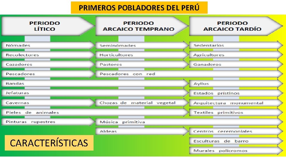 PRIMEROS POBLADORES DEL PERÚ CARACTERÍSTICAS 