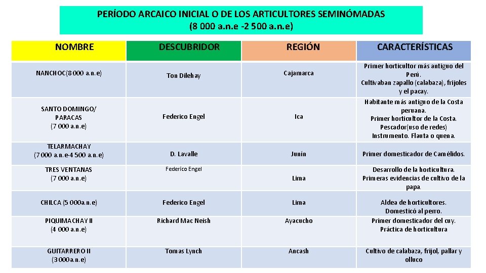 PERÍODO ARCAICO INICIAL O DE LOS ARTICULTORES SEMINÓMADAS (8 000 a. n. e -2