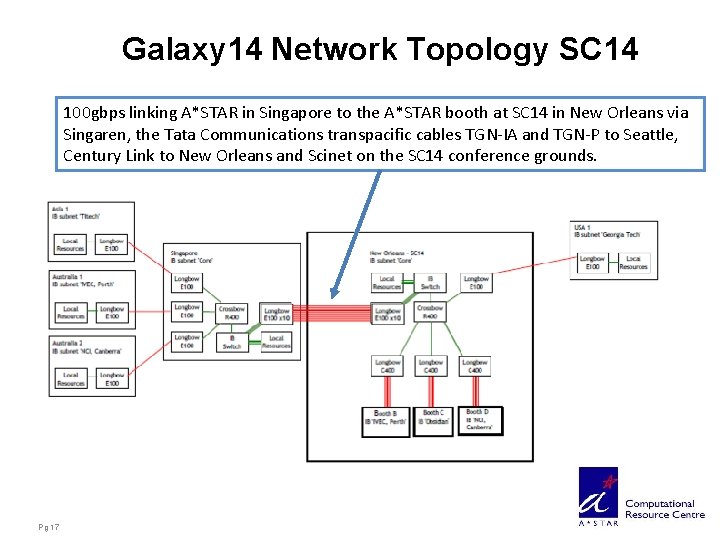 Galaxy 14 Network Topology SC 14 100 gbps linking A*STAR in Singapore to the