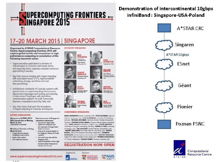 Demonstration of intercontinental 10 gbps infini. Band : Singapore-USA-Poland A*STAR CRC Singaren A*STAR 10