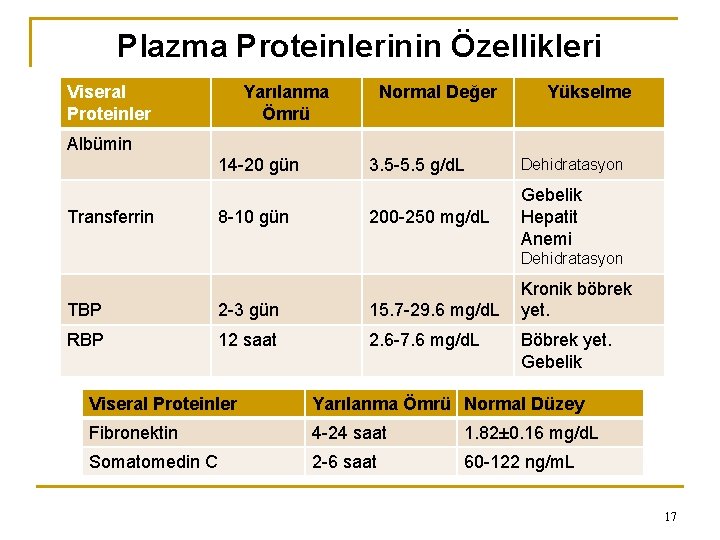 Plazma Proteinlerinin Özellikleri Viseral Proteinler Yarılanma Ömrü Normal Değer Yükselme Albümin 14 -20 gün