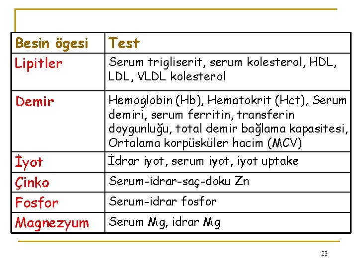 Besin ögesi Lipitler Test Demir Hemoglobin (Hb), Hematokrit (Hct), Serum demiri, serum ferritin, transferin