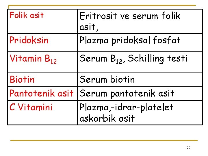 Pridoksin Eritrosit ve serum folik asit, Plazma pridoksal fosfat Vitamin B 12 Serum B