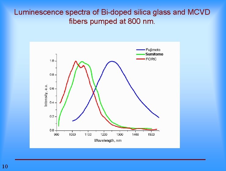 Luminescence spectra of Bi-doped silica glass and MCVD fibers pumped at 800 nm. Sumitomo