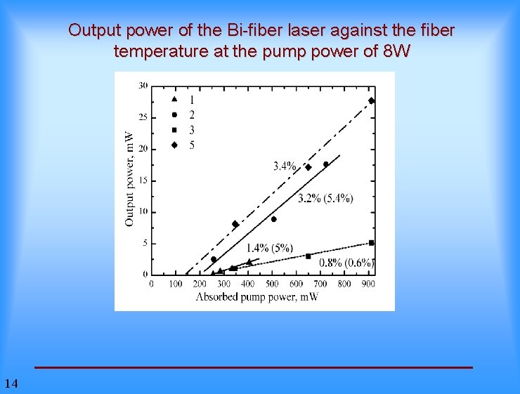 Output power of the Bi-fiber laser against the fiber temperature at the pump power