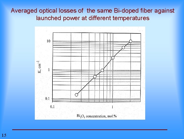 Averaged optical losses of the same Bi-doped fiber against launched power at different temperatures