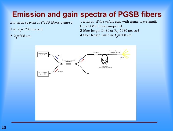 Emission and gain spectra of PGSB fibers Emission spectra of PGSB fibers pumped 1