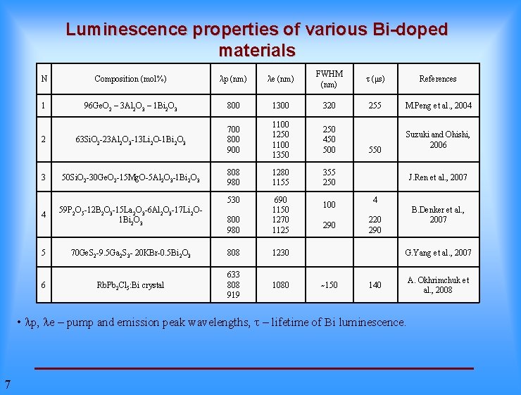 Luminescence properties of various Bi-doped materials N Composition (mol%) λp (nm) λe (nm) FWHM