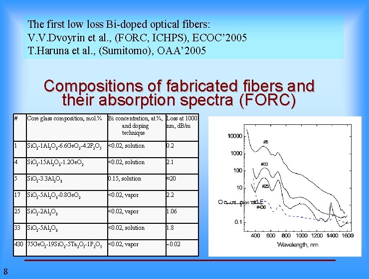The first low loss Bi-doped optical fibers: V. V. Dvoyrin et al. , (FORC,