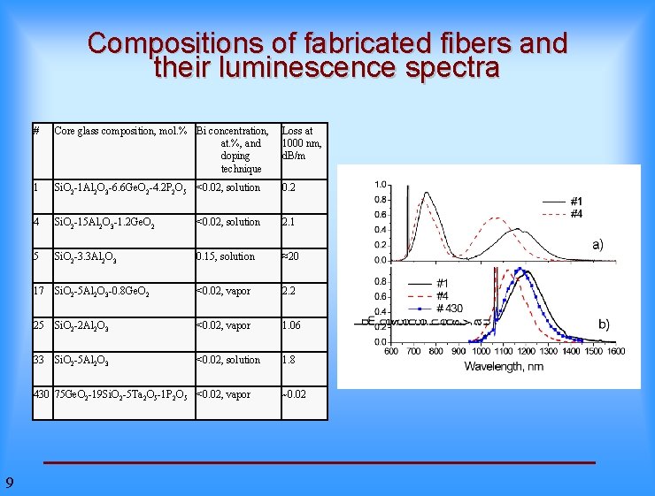 Compositions of fabricated fibers and their luminescence spectra # Core glass composition, mol. %