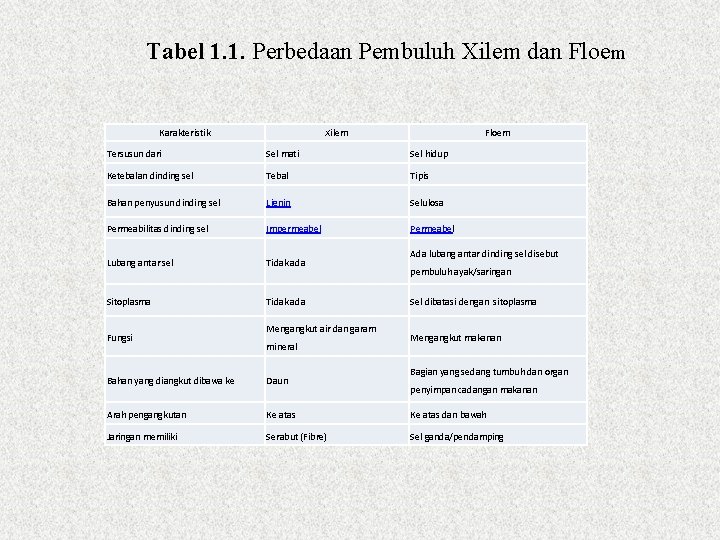 Tabel 1. 1. Perbedaan Pembuluh Xilem dan Floem Karakteristik Xilem Floem Tersusun dari Sel
