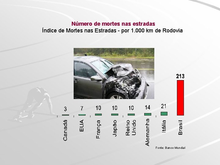 Número de mortes nas estradas Índice de Mortes nas Estradas - por 1. 000