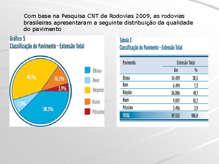 Com base na Pesquisa CNT de Rodovias 2009, as rodovias brasileiras apresentaram a seguinte