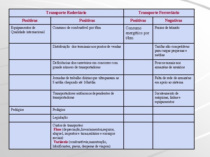 Transporte Rodoviário Positivas Equipamentos de Qualidade internacional Pedágios Positivas Consumo de combustível por t/km