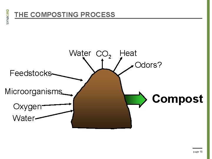 THE COMPOSTING PROCESS Feedstocks Microorganisms Oxygen Water CO 2 Heat Odors? Compost page 10