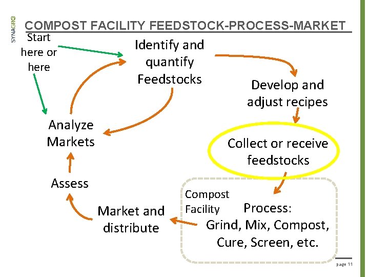 COMPOST FACILITY FEEDSTOCK-PROCESS-MARKET Start Identify and here or quantify here Feedstocks Analyze Markets Develop