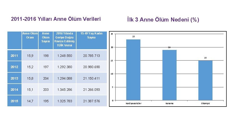 2011 -2016 Yılları Anne Ölüm Verileri Anne Ölüm Oranı 2011 15, 9 Anne Ölüm