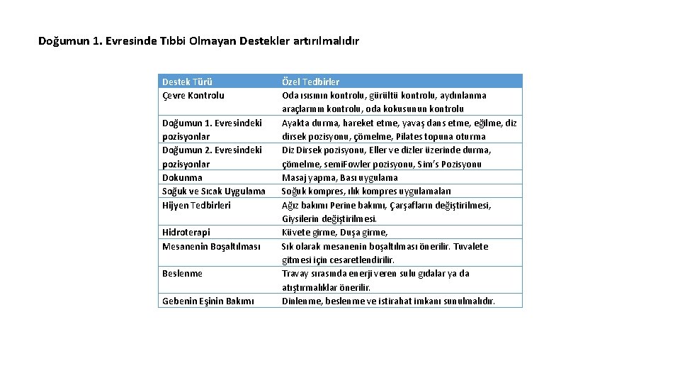 Doğumun 1. Evresinde Tıbbi Olmayan Destekler artırılmalıdır Destek Türü Çevre Kontrolu Doğumun 1. Evresindeki