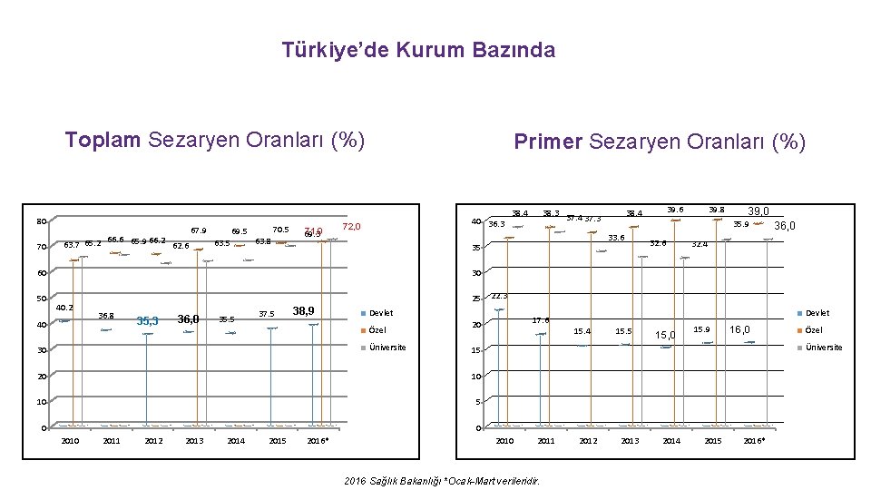 Türkiye’de Kurum Bazında Toplam Sezaryen Oranları (%) 80 70 66. 6 65. 9 66.