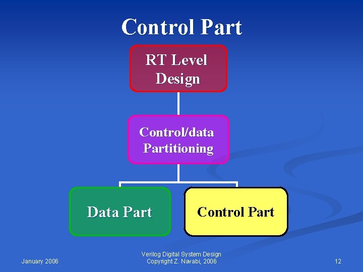 Control Part RT Level Design Control/data Partitioning Data Part January 2006 Control Part Verilog