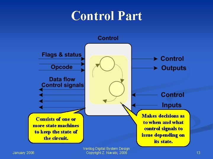 Control Part Makes decisions as to when and what control signals to issue depending