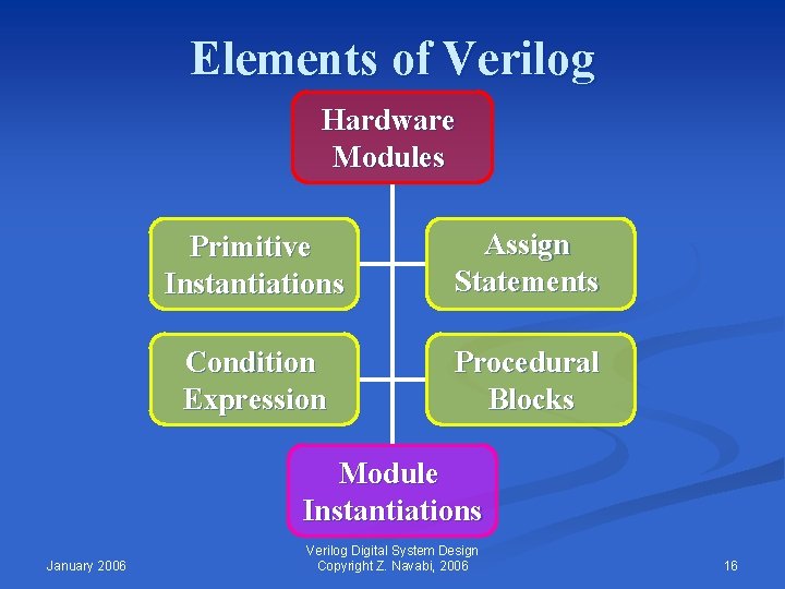 Elements of Verilog Hardware Modules Primitive Instantiations Assign Statements Condition Expression Procedural Blocks Module