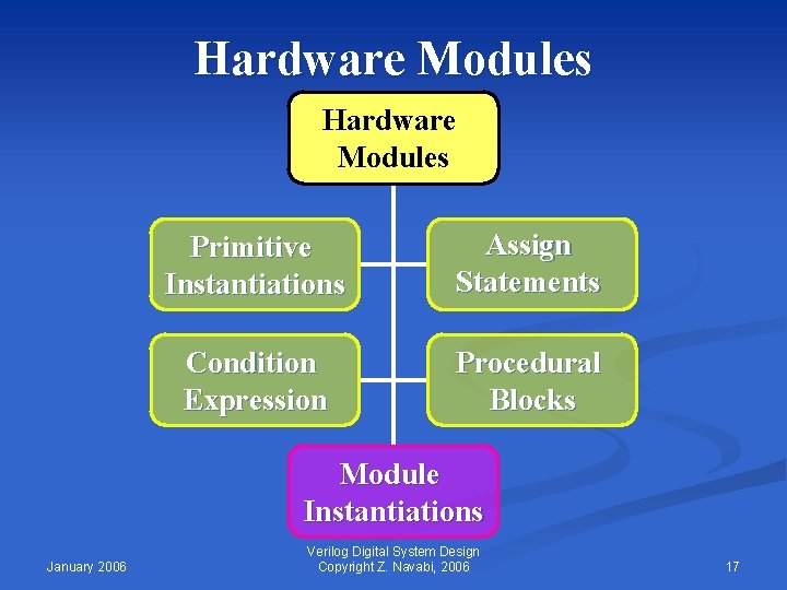 Hardware Modules Primitive Instantiations Assign Statements Condition Expression Procedural Blocks Module Instantiations January 2006