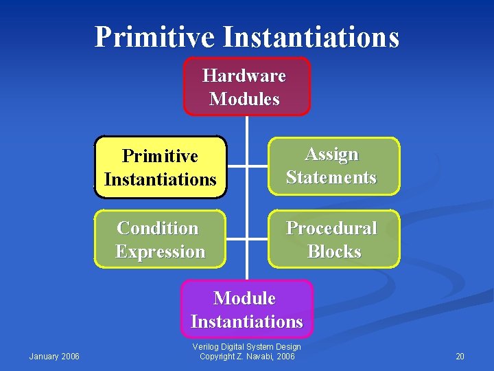 Primitive Instantiations Hardware Modules Primitive Instantiations Assign Statements Condition Expression Procedural Blocks Module Instantiations