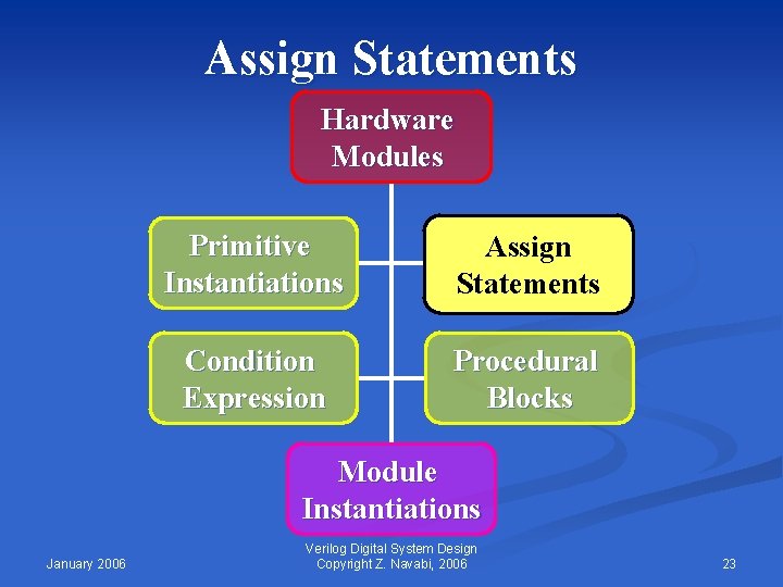 Assign Statements Hardware Modules Primitive Instantiations Assign Statements Condition Expression Procedural Blocks Module Instantiations