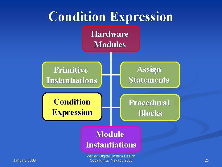 Condition Expression Hardware Modules Primitive Instantiations Assign Statements Condition Expression Procedural Blocks Module Instantiations