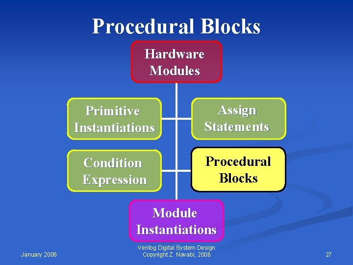 Procedural Blocks Hardware Modules Primitive Instantiations Assign Statements Condition Expression Procedural Blocks Module Instantiations