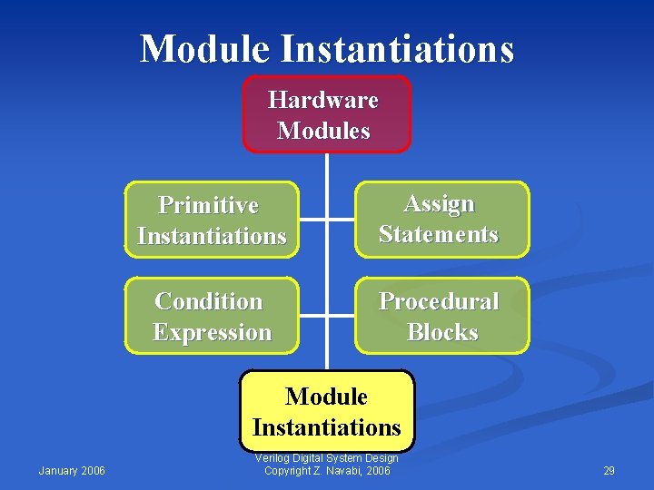 Module Instantiations Hardware Modules Primitive Instantiations Assign Statements Condition Expression Procedural Blocks Module Instantiations