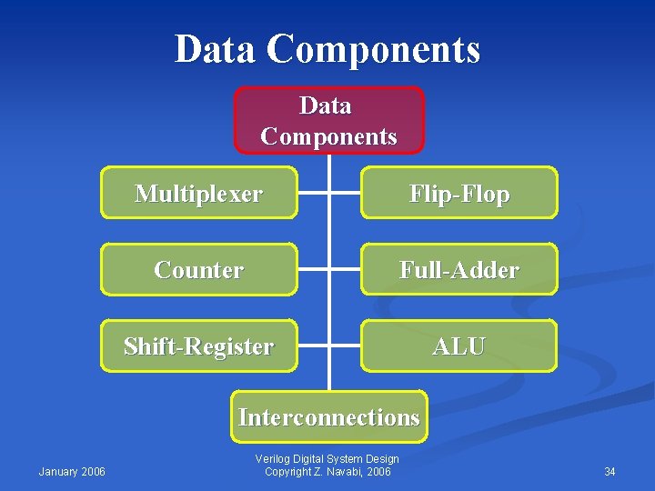 Data Components Multiplexer Flip-Flop Counter Full-Adder Shift-Register ALU Interconnections January 2006 Verilog Digital System