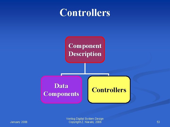 Controllers Component Description Data Components January 2006 Controllers Verilog Digital System Design Copyright Z.