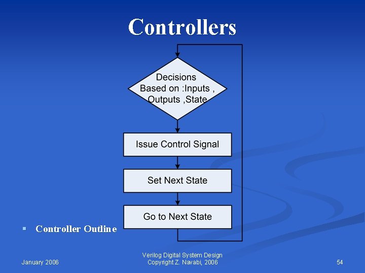 Controllers § Controller Outline January 2006 Verilog Digital System Design Copyright Z. Navabi, 2006