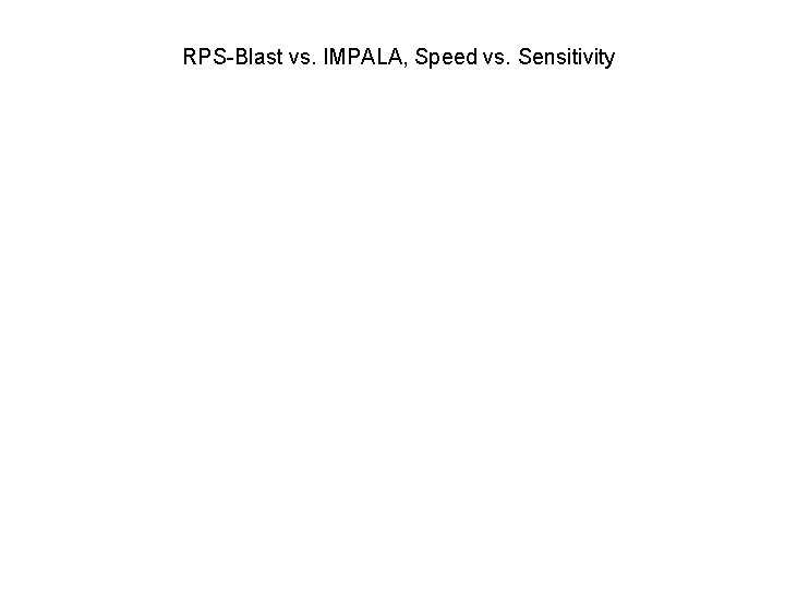 RPS-Blast vs. IMPALA, Speed vs. Sensitivity 