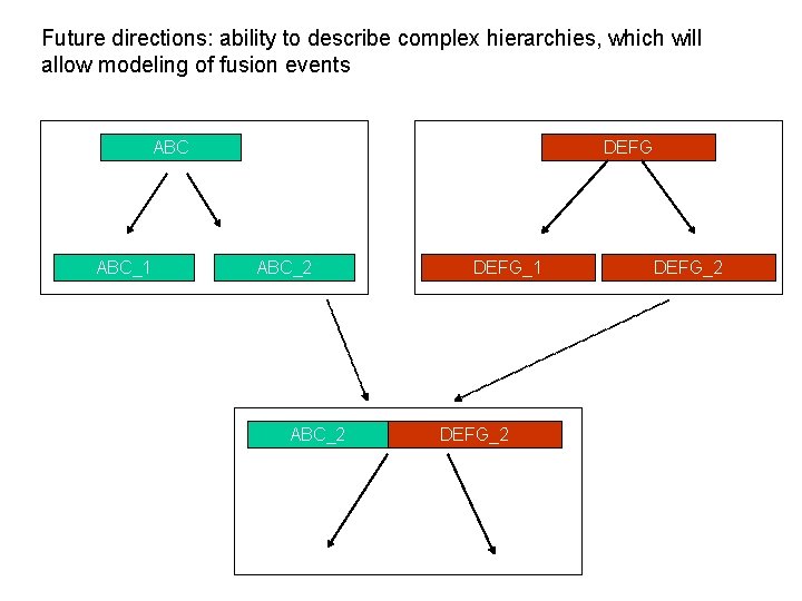 Future directions: ability to describe complex hierarchies, which will allow modeling of fusion events