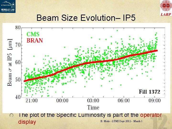 Beam Size Evolution– IP 5 The plot of the Specific Luminosity is part of