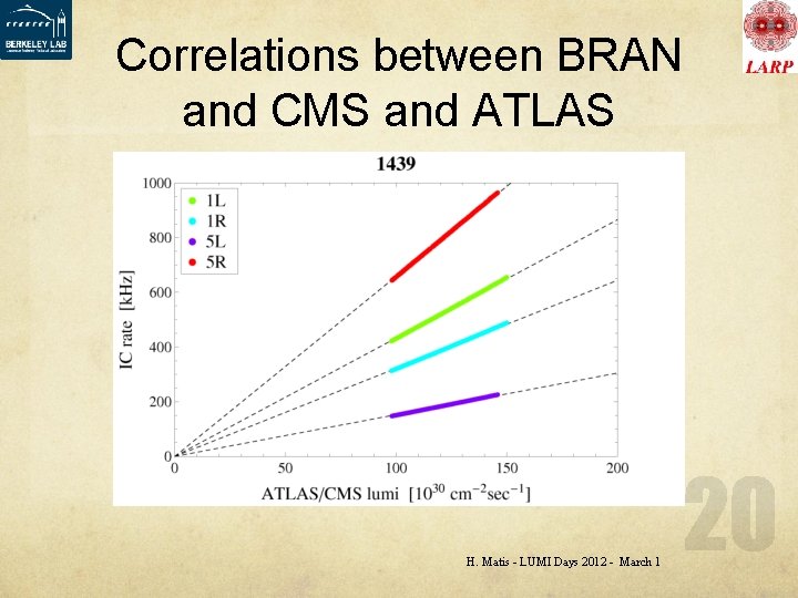 Correlations between BRAN and CMS and ATLAS H. Matis - LUMI Days 2012 -