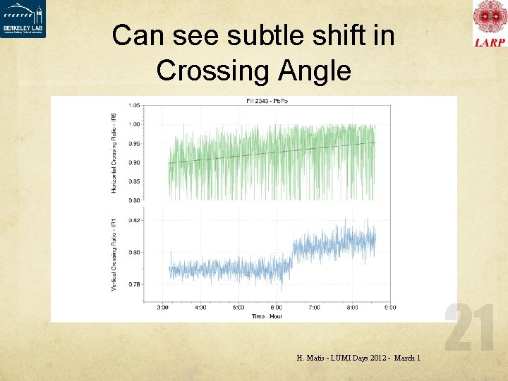 Can see subtle shift in Crossing Angle H. Matis - LUMI Days 2012 -