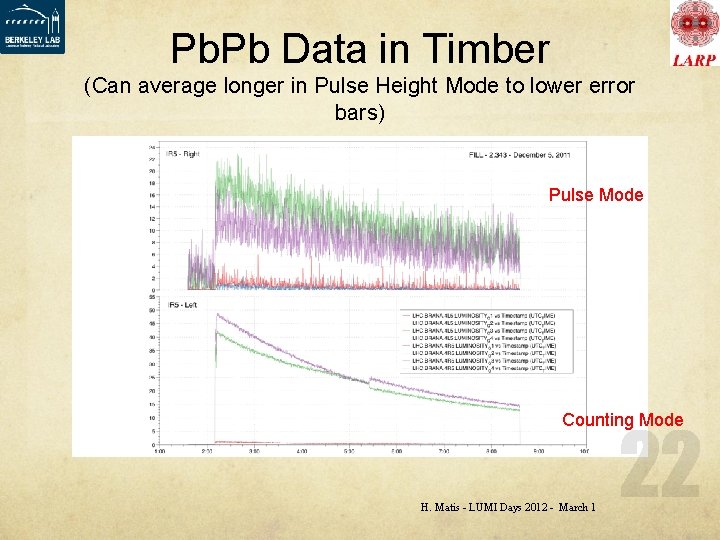 Pb. Pb Data in Timber (Can average longer in Pulse Height Mode to lower