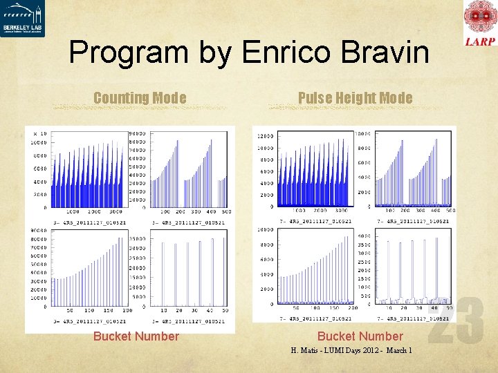 Program by Enrico Bravin Counting Mode Bucket Number Pulse Height Mode Bucket Number H.