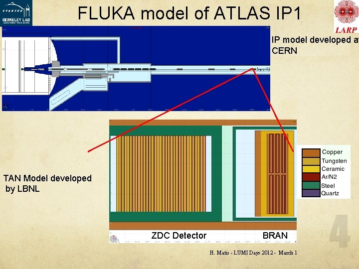 FLUKA model of ATLAS IP 1 IP model developed at CERN TAN Model developed