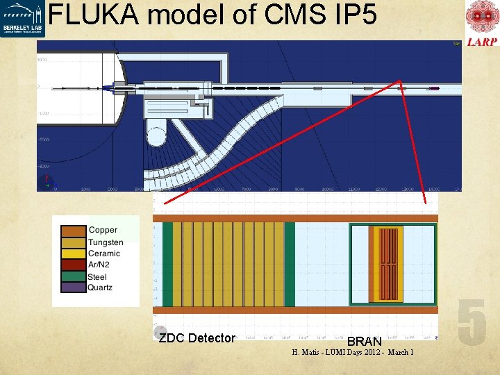 FLUKA model of CMS IP 5 ZDC Detector BRAN H. Matis - LUMI Days