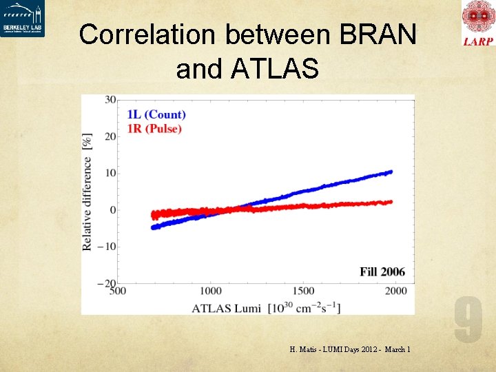 Correlation between BRAN and ATLAS H. Matis - LUMI Days 2012 - March 1