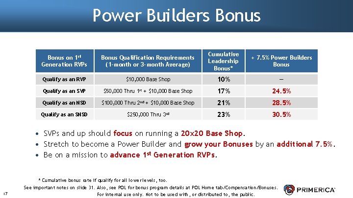 Power Builders Bonus on 1 st Generation RVPs Bonus Qualification Requirements (1 -month or