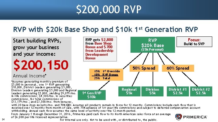 $200, 000 RVP with $20 k Base Shop and $10 k 1 st Generation