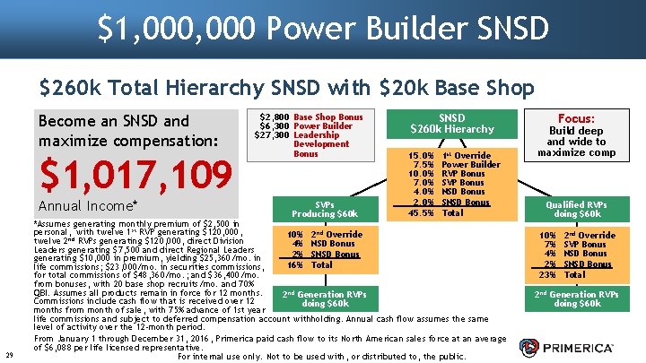 $1, 000 Power Builder SNSD $260 k Total Hierarchy SNSD with $20 k Base