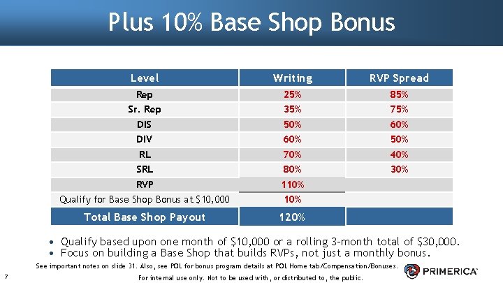 Plus 10% Base Shop Bonus Level Writing RVP Spread Rep 25% 85% Sr. Rep